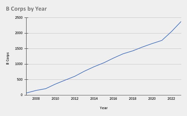 B Corps in America Growth Year over Year